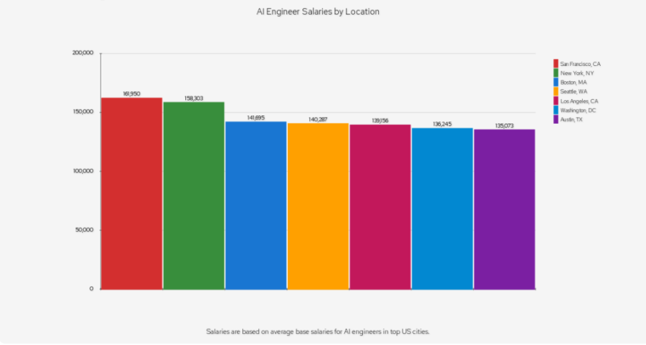 ¿Cuánto Gana un Ingeniero de IA? Descubre los Secretos de los Salarios en Este Campo en Auge - 8