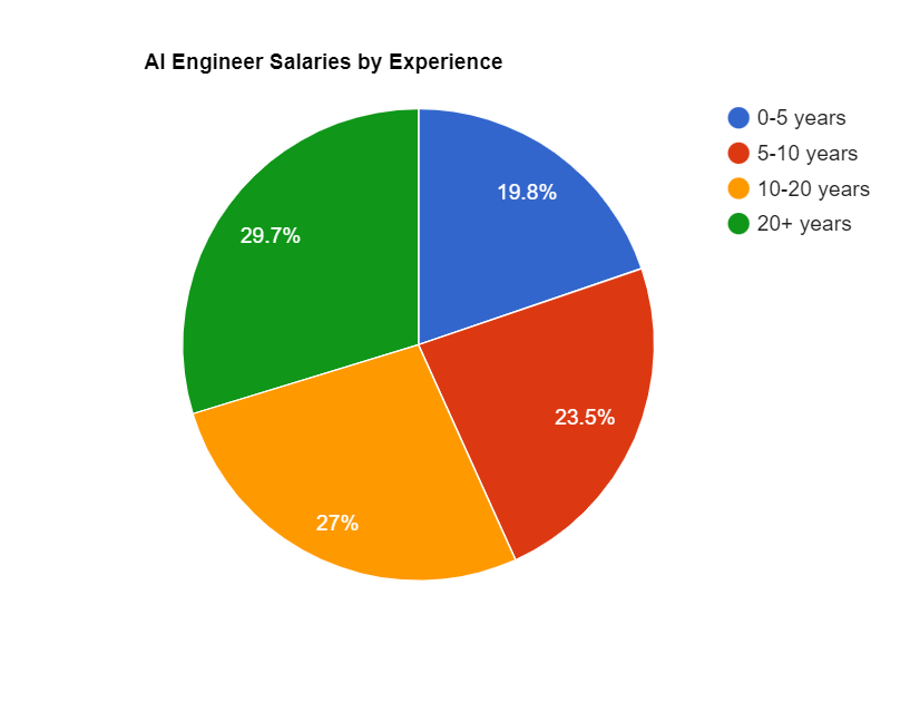 ¿Cuánto Gana un Ingeniero de IA? Descubre los Secretos de los Salarios en Este Campo en Auge - 9
