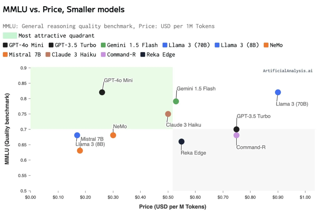 Imagen de OpenAI Lanza GPT-4o Mini: La Revolución en IA Pequeña y Eficiente OpenAI Lanza GPT-4o Mini: La Revolución en IA Pequeña y Eficiente - 8